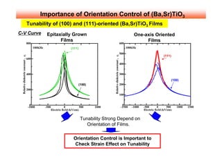 Importance of Orientation Control of (Ba,Sr)TiO3
                                                                      Films
                                     Tunability of (100) and (111)-oriented (Ba,Sr)TiO3 Films
C-V Curve                                            Epitaxially Grown                                                                          One-axis Oriented
                                                           Films                                                                                     Films
                                     800                                                                                              600
                                           100KHz                          (111)                                                            100KHz
                                                                                                                                      500




                                                                                                  Relative dielectric constant , εr
 Relative dielectric constant , εr




                                                                                                                                                                      (111)
                                     600
                                                                                                                                      400


                                     400                                                                                              300

                                                                                                                                                                              (100)
                                                                                   (100)                                              200
                                     200
                                                                                                                                      100


                                      0                                                                                                0
                                     -1000          -500              0           500      1000                                       -1500    -1000   -500       0      500     1000   1500
                                                           Electric field (kV/cm)                                                                      Electric field (kV/cm)


                                                                                   Tunability Strong Depend on
                                                                                      Orientation of Films.

                                                                             Orientation Control is Important to
                                                                             Check Strain Effect on Tunability
 