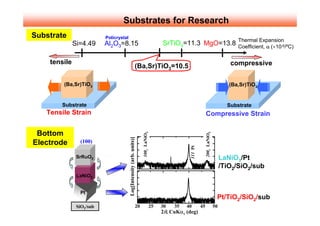 Substrates for Research
Substrate                 •i Policrystal•j
                                                                                                                                             Thermal Expansion
              Si=4.49     Al2O3=8.15                                                      SrTiO3=11.3 MgO=13.8                               Coefficient, α (×10-6/ºC)

    tensile                                                                                                                               compressive
                                                                      (Ba,Sr)TiO3=10.5

        (Ba,Sr)TiO3                                                                                                                       (Ba,Sr)TiO3


       Substrate                                                                                                                         Substrate
   Tensile Strain                                                                                                   Compressive Strain

 Bottom
                                                                           100c LaNiO3




                                                                                                                    200c LaNiO3
                                             Log[Intensity (arb. units)]

Electrode       (100)




                                                                                                      111 Pt
               SrRuO3                                                                                                                  LaNiO3/Pt
                                                                                                                                       /TiO2/SiO2/sub
               LaNiO3


                Pt
                                                                                                                                   Pt/TiO2/SiO2/sub
               SiO2/sub                                               20             25   30   35   40         45                 50
                                                                                          2θ, CuKα1 (deg)
 