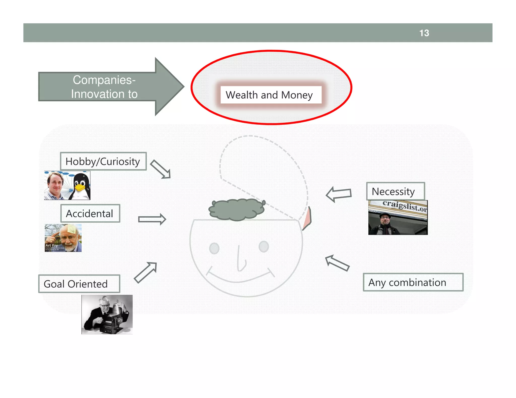 Goal Oriented
Accidental
Hobby/Curiosity
Necessity
Wealth and Money
Any combination
13
Companies-
Innovation to
 