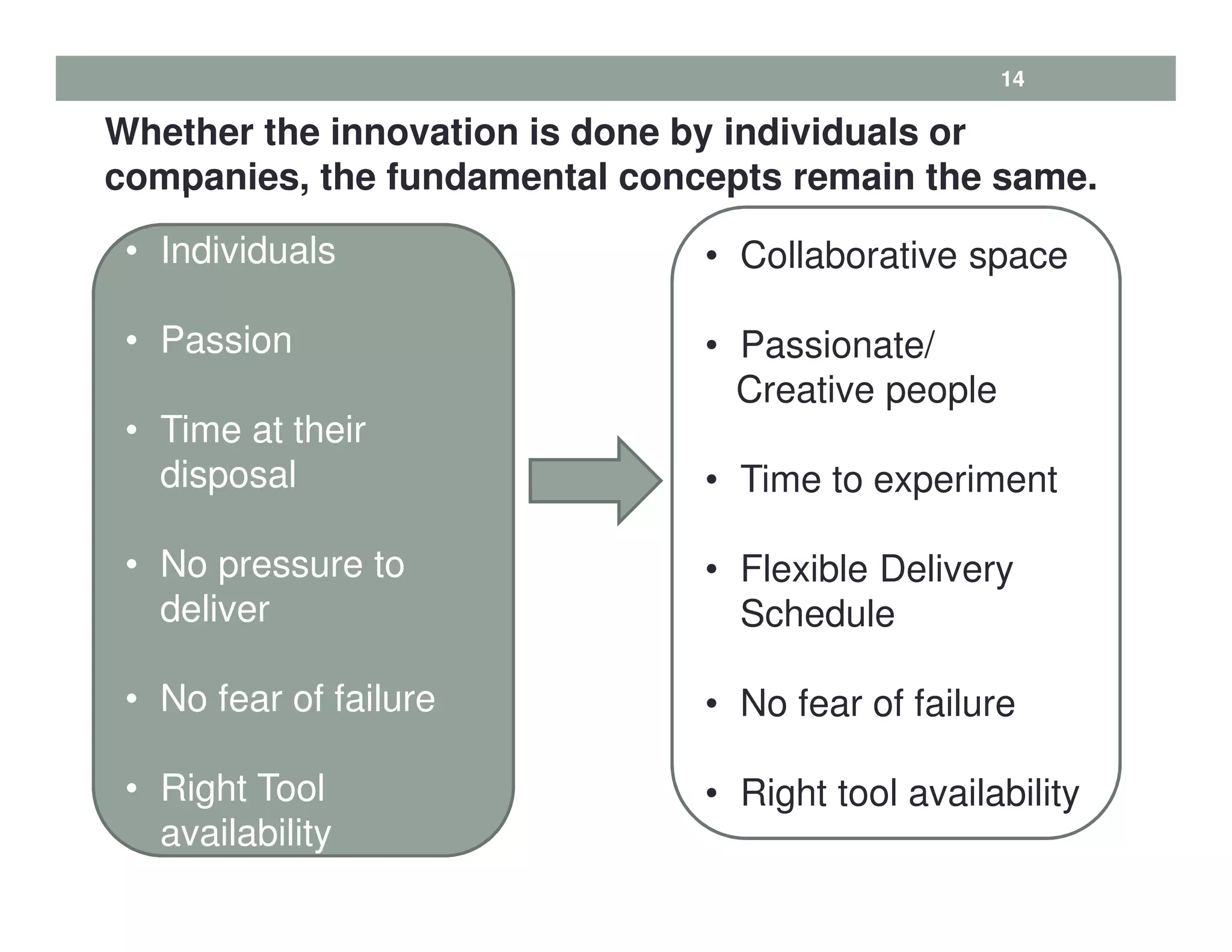 14
• Collaborative space
• Passionate/
Creative people
• Time to experiment
• Flexible Delivery
Schedule
• No fear of failure
• Right tool availability
Whether the innovation is done by individuals or
companies, the fundamental concepts remain the same.
• Ha
• Individuals
• Passion
• Time at their
disposal
• No pressure to
deliver
• No fear of failure
• Right Tool
availability
 