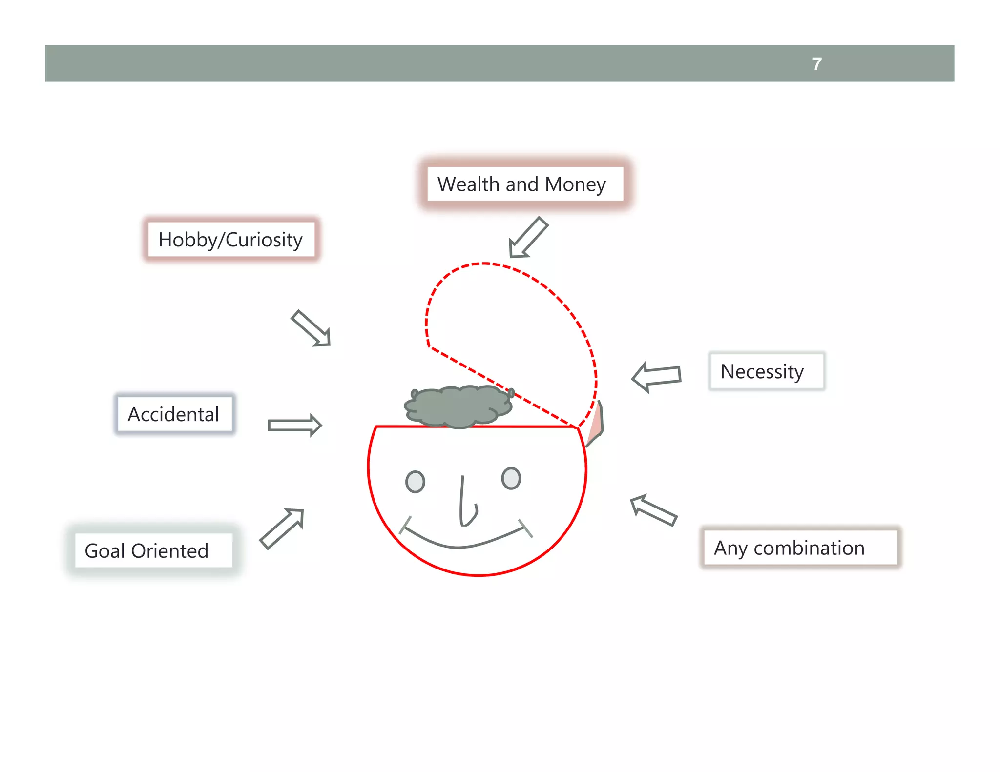 Goal Oriented
Accidental
Hobby/Curiosity
Necessity
Wealth and Money
Any combination
7
 