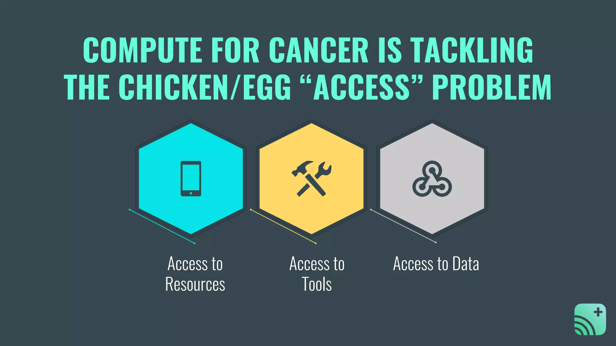 COMPUTE FOR CANCER IS TACKLING
THE CHICKEN/EGG “ACCESS” PROBLEM
Access to
Resources
Access to
Tools
Access to Data
