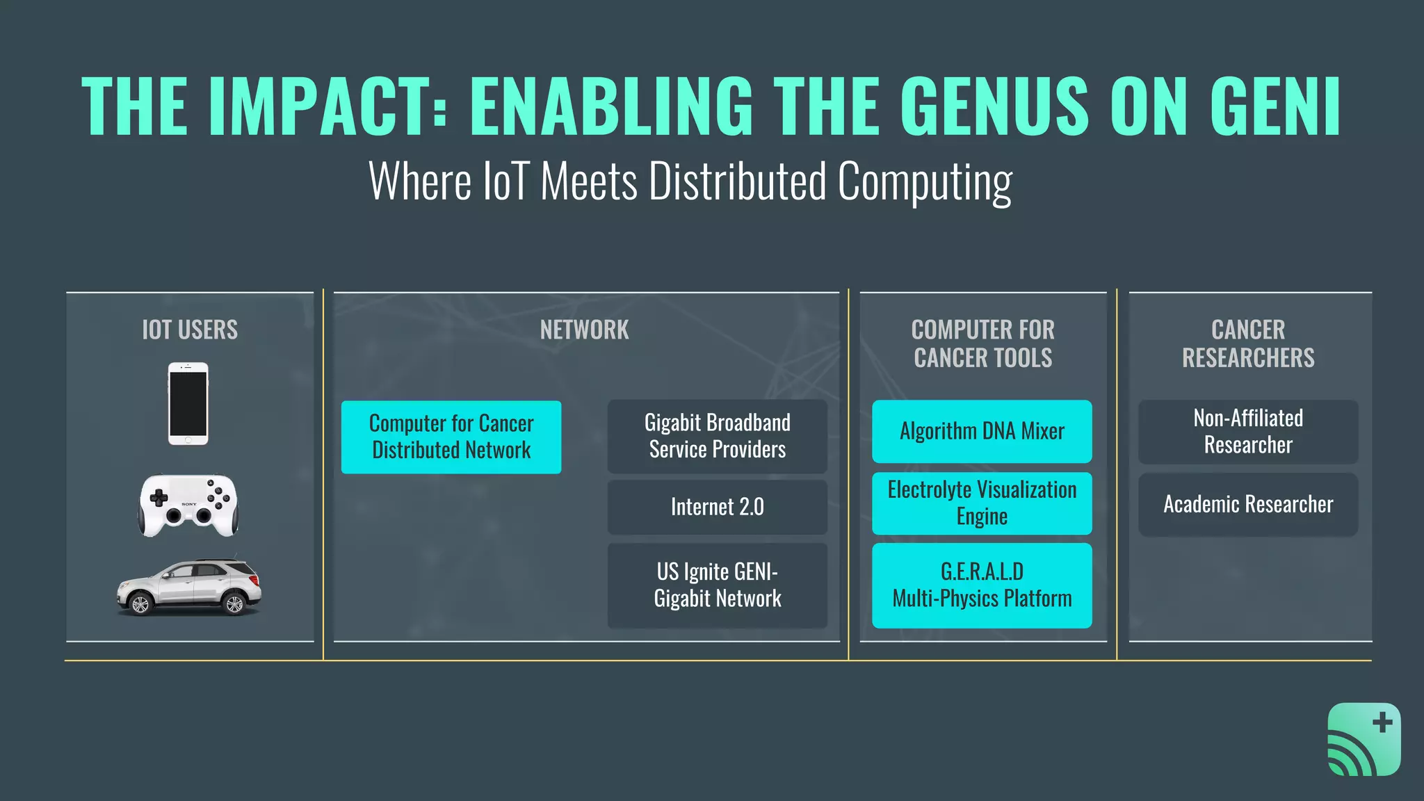 THE IMPACT: ENABLING THE GENUS ON GENI
Where IoT Meets Distributed Computing
IOT USERS NETWORK COMPUTER FOR
CANCER TOOLS
CANCER
RESEARCHERS
Non-Affiliated
Researcher
Academic Researcher
Algorithm DNA Mixer
Electrolyte Visualization
Engine
G.E.R.A.L.D
Multi-Physics Platform
Internet 2.0
Gigabit Broadband
Service Providers
Computer for Cancer
Distributed Network
US Ignite GENI-
Gigabit Network