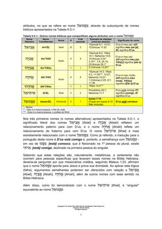 Copyright © Uri Yosef, PhD, 2001-2010 for the Messiah Truth Project, Inc.
Tradução: Renato Santos
All rights reserved
7
atributos, no que se refere ao nome , através do subconjunto de nomes
bíblicos apresentados na Tabela II.C-1.
Tabela II.C-1 - Outros nomes bíblicos que compartilham alguns atributos com o nome
Nome
Hebraico
Nome
Transliterado
Nome #
# de
pessoas
Exemplo de citações
(uma por pessoa)
Significado do nome
Avi’EL Abiel 23 2
1Samuel 9:1, 14:51;
1Crônicas 11:52
D’us é meu pai; aVI
significa meu pai [é],
EL significa D’us.
‫ה‬ Avi’YAH
Abiah
8 8
1Samuel 8:2; 1Reis
14:1; Nehemia 10:8;
1Crônicas 2:24*,
3:10**, 7:8, 24:10;
2Crônicas 29:1*
D’us é meu pai;
aVI significa meu pai,
YAh[u] significa [ele é]
D’us.
‫ה‬ Avi’YAhu 1 1 2 Crônicas 13:20**
‫ה‬ Ahi’YAH
Ahiah
8 8
1Samuel 14:3; 1Reis
4:3, 11:29***, 15:27;
Nehemia 10:27;
1 Crônicas 2:25, 8:7,
11:36
D’us é meu irmão;
aHI significa meu
irmão, YAh[u]
significa [Ele é] D’us.
‫ה‬ Ahi’YAhu 1 1 1Reis 14:4***
Iti’EL Ithiel 3 2
Provérbios 30:1;
Nehemia 11:7
D’us está comigo ITI
significa comigo, El
significa D’us
Imanu’EL Immanuel 2 1
Isaías 7:14
(Frase em Isaías 8:10
Não incluída)
D’us está conosco
* - Mulher
** - Esta é a mesma pessoa, o Rei de Judá
*** - Esta é a mesma pessoa, o profeta de Shiló
Nos três primeiros nomes (e nomes alternativos) apresentados na Tabela II.C-1, o
significado literal dos nomes [Abiel] e ‫ה‬ [Abiah] refletem um
relacionamento paterno para com D’us, e o nome ‫ה‬ [Ahiah] reflete um
relacionamento de fraterno para com D’us. O nome [Ithiel] é mais
estreitamente relacionado com o nome . Como já referido, a tradução para o
português deste nome é D’us está comigo e, portanto, a semelhança com -
em vez de , [está] conosco, que é flexionado na 1ª pessoa do plural, existe
, [está] comigo, declinado na primeira pessoa do singular.
Sabendo que estas relações são, naturalmente, metafóricas, e certamente não
ocorrem para pessoas específicas que levavam esses nomes na Bíblia Hebraica,
deveria-se perguntar por que missionários cristãos, seguindo Mateus 1:23, afirmam
que o nome aponta para Jesus e prova sua divindade. Ao aplicar esta lógica
(falha), argumentos semelhantes poderiam ser oferecidos com relação a
[Abiel], ‫ה‬ [Abiah], ‫ה‬ [Ahíah], além de outros nomes com esse sentido na
Bíblia Hebraica.
Além disso, como foi demonstrado com o nome [Ithiel], é “singular"
equivalente ao nome .
 