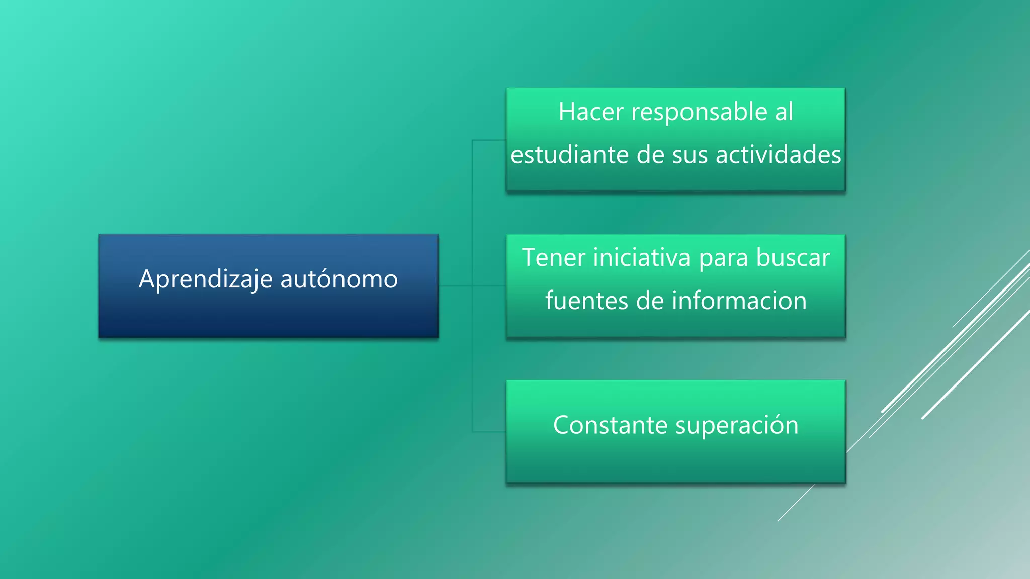 Aprendizaje autónomo
Hacer responsable al
estudiante de sus actividades
Tener iniciativa para buscar
fuentes de informacion
Constante superación