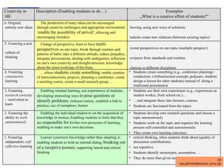 [email_address] Creativity in HE Description (Enabling students to do…) Examples „What is a creative effort of students? “ 6. Original, entirely new ideas The production of many ideas can be encouraged through creativity techniques and appropriate environment:  ‘ enable the possibility of arrival ’; allowing and encouraging mistakes. Showing, using new ways of solutions  Students create new relations (between existing topics) Unusual, original topics for presentations etc.  A new „story “ about a research topic  5. Fostering a new  culture of thinking  Change of perspective, learn to have  multi-perspectives  on one topic, break through routines and patterns of habit, take a different attitude, reduce prejudice, integrate provocations, dealing with ambiguities, reflection on one's own creativity and thought-structure, knowledge about the inner-workings of the brain. Several perspectives on one topic (multiple perspect.) Deviances from standards and routines  Relations to different disciplines  4. Fostering  constructive  learning … where  students create something ; enable creation of interconnections, projects, planning a conference, create a teaching course, create a small research group, …  Students create something (e.g., conference planning/-conduction; e-Infrastructure-concept; podcasts; students design a lesson for other students) instead of  doing a traditional presentation 3. Fostering  research curiosity  /  motivation to learn Enabling situated learning, use experiences of students, developing interesting ways  to pose questions or identify problems ; richness/variety; establish a link to practice; use of metaphors, humor Students use their own experiences (e.g., experiences as student worker, from school etc.)… … and integrate these into lectures, courses Students are fascinated from the topics 2. Fostering the ability to  work autonomously Enabling the individual student to set the acquisition of knowledge in motion; Enabling students to learn that they are  responsible for  his/her own processes of learning; enabling to make one's own decisions. Students develop own research questions and choose a topic  autonomously Students work on the topic and organize the learning process self-controlled and  autonomously   They create own learning outcomes 1. Fostering independent,  self-reflective  learning Learner constructs knowledge rather than adopting it; enabling students to hold an internal dialog,  breaking out of a receptive posture , supporting lateral and critical thinking critical thinking, when students think about (quality of discussion contributions) not repetitive Students identify stereotypes, assumption, … They do more than given task 