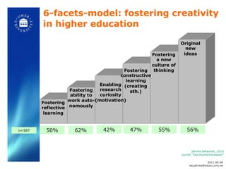 6-facets-model: fostering creativity in higher education  Jahnke &Haertel, 2010 ournal  “Das Hochschulwesen” 2011-05-04 [email_address] 50% 62% 42% 47% 55% 56% n =587 