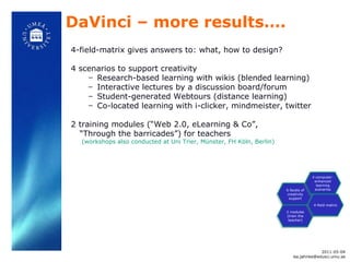 DaVinci – more results…. 4-field-matrix gives answers to: what, how to design? 4 scenarios to support creativity  Research-based learning with wikis (blended learning) Interactive lectures by a discussion board/forum  Student-generated Webtours (distance learning) Co-located learning with i-clicker, mindmeister, twitter  2 training modules ( “Web 2.0, eLearning & Co”, “Through the barricades”) for teachers  (workshops also conducted at Uni Trier, Münster, FH Köln, Berlin) 6 facets of creativity support 4 computer-enhanced learning scenarios 2 modules (train the teacher) 4-field-matrix 2011-05-04 [email_address] 