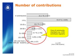Number of contributions  10-25 c. 51-100 c. 26-50 c. 1-9 c. 101-200 c. 201 and more c. (max. 500 per  student) Core of community members (ca. 270) contribute regularly 0 contributions 21.1 % (=312) 16.2 % (=240) 8.2% (=121) 43.9 % (=649) 4.7 % (=70) 4.0% (=59) 1.8% (=27) n=1 478 (from 2 000 students) 2011-05-04 [email_address] 