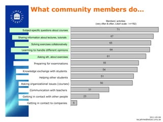 What community members do… Preparing for examinations Knowledge exchange with students  Subject-specific questions about courses Asking sth. about exercises Learning to handle different opinions Solving exercises collaboratively  Sharing information about lectures, tutorials  Members’ activities  (very often & often, Likert scale  /  n=182) Helping other students Asking organizational issues (courses) Communication with teachers  Getting in contact with other people Getting in contact to companies 2011-05-04 [email_address] 