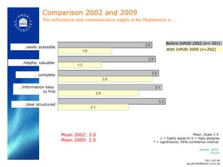 Comparison 2002 and 2009 The information and communication supply at the Department is… … helpful, valuable … easily acessible … clear structured … Information easy  to find … complete Before InPUD 2002 (n= 391) With InPUD 2009 (n=292) Mean; Scale 1-5  1 = highly agree to 5 = higly disagree * = significance; 95%- confidence interval  Mean 2002: 3.0  Mean 2009: 2.0 Jahnke, 2010  Zürich 2011-05-04 [email_address] 