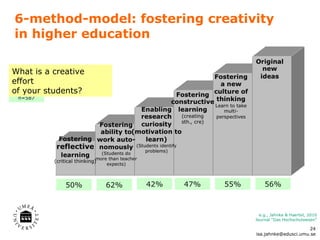 6-method-model: fostering creativity in higher education  e.g., Jahnke & Haertel, 2010 Journal  “Das Hochschulwesen” 50% 62% 42% 47% 55% 56% Answers n =587 What is a creative effort of your students? [email_address] 