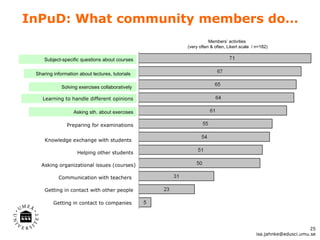 InPuD: What community members do… Preparing for examinations Knowledge exchange with students  Subject-specific questions about courses Asking sth. about exercises Learning to handle different opinions Solving exercises collaboratively  Sharing information about lectures, tutorials  Members’ activities  (very often & often, Likert scale  /  n=182) Helping other students Asking organizational issues (courses) Communication with teachers  Getting in contact with other people Getting in contact to companies [email_address] 