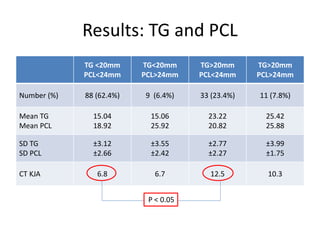 Results: TG and PCL
TG <20mm
PCL<24mm
TG<20mm
PCL>24mm
TG>20mm
PCL<24mm
TG>20mm
PCL>24mm
Number (%) 88 (62.4%) 9 (6.4%) 33 (23.4%) 11 (7.8%)
Mean TG
Mean PCL
15.04
18.92
15.06
25.92
23.22
20.82
25.42
25.88
SD TG
SD PCL
±3.12
±2.66
±3.55
±2.42
±2.77
±2.27
±3.99
±1.75
CT KJA 6.8 6.7 12.5 10.3
P < 0.05
 