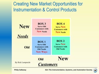 Old New Customers New Needs Old BOX 1 Serve Old Customers with Old Needs New Ways BOX 3 Serve Old Customers with  New   Needs BOX 2 Serve  New   Customers with Old Needs BOX 4 Serve  New  Customers with  New  Needs Creating New Market Opportunities for Instrumentation & Control Products By Rick Lamprecht   