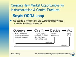 Boyds OODA Loop We decide to focus on our Old Customers New Needs  How do we identify those needs? Creating New Market Opportunities for Instrumentation & Control Products 