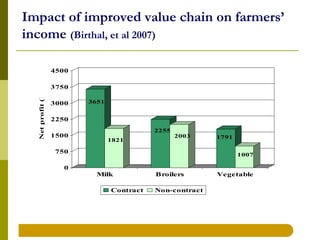 IFPRI- P K Joshi : Financing Agri-value Chain Development In India ...