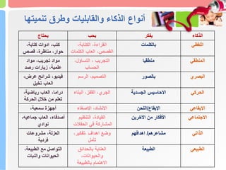 ‫يحتاج‬ ‫يحب‬ ‫يفكر‬ ‫الذكاء‬
،‫كتابة‬ ‫ادوات‬ ،‫كتب‬
‫قصص‬ ،‫مناظرة‬ ،‫حوار‬
،‫الكتابة‬ ،‫القراءة‬
‫الكلمات‬ ‫العاب‬ ،‫القصص‬
‫بالكلمات‬ ‫اللفظي‬
‫مواد‬ ،‫تجريب‬ ‫مواد‬
‫رصد‬ ‫زيارات‬ ،‫علمية‬
،‫التساؤل‬ ، ‫التجريب‬
‫الحساب‬
‫منطقيا‬ ‫المنطقي‬
،‫عرض‬ ‫شرائح‬ ،‫فيديو‬
‫تخيل‬ ‫العاب‬
‫الرسم‬ ،‫التصميم‬ ‫بالصور‬ ‫البصري‬
،‫رياضية‬ ‫العاب‬ ،‫دراما‬
‫الحركة‬ ‫خالل‬ ‫من‬ ‫تعلم‬
‫البناء‬ ،‫القفز‬ ،‫الجري‬ ‫الجسدية‬ ‫االحاسيس‬ ‫الحركي‬
،‫سمعية‬ ‫أجهزة‬ ‫االصغاء‬ ،‫االنشاد‬ ‫اإليقاع‬
/
‫اللحن‬ ‫االيقاعي‬
،‫جماعيه‬ ‫العاب‬ ،‫أصدقاء‬
‫نوادي‬
‫التنظيم‬ ،‫القيادة‬
‫الحفالت‬ ‫في‬ ‫المشاركة‬
‫االخرين‬ ‫من‬ ‫األفكار‬ ‫االجتماعي‬
‫مشروعات‬ ،‫العزلة‬
‫فردية‬
،‫تفكير‬، ‫اهداف‬ ‫وضع‬
‫تأمل‬
‫مشاعرهم‬
/
‫اهدافهم‬ ‫الذاتي‬
،‫الطبيعة‬ ‫مع‬ ‫التواصل‬
‫والنبات‬ ‫الحيوانات‬
‫بالحدائق‬ ‫العناية‬
،‫والحيوانات‬
‫بالطبيعة‬ ‫االهتمام‬
‫الطبيعة‬ ‫الطبيعي‬
‫تنميت‬ ‫وطرق‬ ‫والقابليات‬ ‫الذكاء‬ ‫أنواع‬
‫ها‬
 