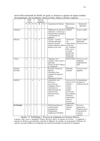122
móvel infra-estruturado do ISAM, em geral, os sistemas se apoiam em alguns modelos
de programação, não excludentes: cliente/servidor, objetos, reflexão e aspectos.
Onde
ocorre
Base da
Adaptação
C S P P M B C Arquitetura do Sistema Mecanismos
de
Notificação
Domínio de
Aplicação
Cadmium x x x Middleware de suporte à
replicação, e classes que
implementam estratégias
e monitoração do
ambiente
callback Acesso a dados
Odyssey x x x Viceroy – monitor;
API para aplicação:
negociar recursos,
rastrear ambiente, alterar
políticas (ody-tsop)
Assíncrona:
ody-
request(lim.m
ax,lim.min,
ref., tratador);
Ody-cancel,
invocada
quando não
deseja mais
notificação
Acesso a dados
Multimídia
Network-aware
Timely x x x x Adaptação em 3
camadas: rede, recurso e
aplicação;
Classes de QoS e Blocos
de Adaptação
Retrieve-QoS Netware-aware;
adaptação
programada de
QoS
Sumatra-
Komodo
x x Komodo- monitor de
latência;
Abstrações Java:
migração de grupo de
objetos,
Migração de threads
Demanda
contínua
Network-aware
adaptalk
MolèNE x x Adaptability tool:
Serviços e
microserviços.
Adaptação altera a
localização ou
implementação dos
microservicos,
adiciona/remove
serviços
Detection/Not
ification Tool
notifica o
Global
Adaptor
quando
ocorre uma
das condições
booleanas
(registradas)
sobre os
recursos
monitorados
Gerenciamento
de dados no
ambiente sem fio
ISAMadapt x x x x x ISAMcontextService–
contexto geral;
Linguagem de
Programação,
middleware EXEHDA
Tuplas de
natureza
reativa
Pervasive
applications
Propósito geral,
Consciente do
contexto
corrente.
Quadro 7.2: ISAMadapt x Processo de Adaptação nos Sistemas Móveis
Legenda: onde ocorre a adaptação: Cliente, Servidor, Proxy ou agentes de serviços. A adaptação é
baseada em Políticas pré-embutidas, chamada de Métodos da interface de programação (biblioteca de
suporte), execução de Blocos de Adaptação com multifuncionalidade, Construções de linguagens.
 