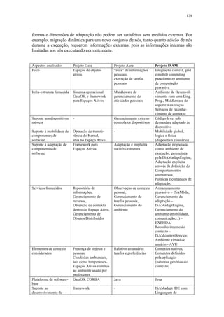 129
formas e dimensões de adaptação não podem ser satisfeitas sem medidas externas. Por
exemplo, migração dinâmica para um novo conjunto de nós, tanto quanto adição de nós
durante a execução, requerem informações externas, pois as informações internas são
limitadas aos nós executando correntemente.
Aspectos analisados Projeto Gaia Projeto Aura Projeto ISAM
Foco Espaços de objetos
ativos
“aura” de informações
pessoais,
execução de tarefas
pessoais
Integração context, grid
e mobile computing
para fornecer ambiente
de computação
pervasiva
Infra-estrutura fornecida Sistema operacional
GaiaOS, e framework
para Espaços Ativos
Middleware de
gerenciamento de
atividades pessoais
Ambiente de Desenvol-
vimento com uma Ling.
Prog., Middleware de
suporte à execução
Serviços de reconhe-
cimento de contexto
Suporte aos dispositivos
móveis
- Gerenciamento externo
controla os dispositivos
Código leve, sob
demanda e adaptado ao
dispositivo
Suporte à mobilidade de
componentes de
software
Operação de transfe-
rência do Kernel,
atua no Espaço Ativo
- Mobilidade global,
lógica e física
(dispositivo e usuário)
Suporte à adaptação de
componentes de
software
Framework para
Espaços Ativos
Adaptação é implícita
na infra-estrutura
Adaptação negociada
com o ambiente de
execução, gerenciada
pela ISAMadaptEngine,
Adaptação explícita
através da definição de
Comportamentos
alternativos,
Políticas e comandos de
adaptação.
Serviços fornecidos Repositório de
informações,
Gerenciamento de
recursos,
Obtenção de contexto
dentro do Espaço Ativo,
Gerenciamento de
Objetos Distribuídos
Observação de contexto
pessoal,
Gerenciamento de
tarefas pessoais,
Gerenciamento do
ambiente
Armazenamento
pervasivo – ISAMbda,
Gerenciamento da
adaptação –
ISAMadaptEngine,
Gerenciamento do
ambiente (mobilidade,
comunicação,...) –
EXEHDA,
Reconhecimento do
contexto –
ISAMcontextService,
Ambiente virtual do
usuário - AVU
Elementos de contexto
considerados
Presença de objetos e
pessoas,
Condições ambientais,
tais como temperatura.
Espaços Ativos restritos
ao ambiente usado por
professores
Relativo ao usuário:
tarefas e preferências
Contextos nativos,
Contextos definidos
pela aplicação
(natureza genérica do
contexto)
Plataforma de software-
base
GaiaOS, CORBA Java Java
Suporte ao
desenvolvimento de
framework - ISAMadapt IDE com
Linguagem de
 