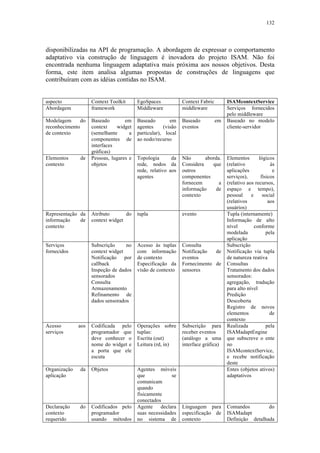 132
disponibilizadas na API de programação. A abordagem de expressar o comportamento
adaptativo via construção de linguagem é inovadora do projeto ISAM. Não foi
encontrada nenhuma linguagem adaptativa mais próxima aos nossos objetivos. Desta
forma, este item analisa algumas propostas de construções de linguagens que
contribuíram com as idéias contidas no ISAM.
aspecto Context Toolkit EgoSpaces Context Fabric ISAMcontextService
Abordagem framework Middleware middleware Serviços fornecidos
pelo middleware
Modelagem do
reconhecimento
de contexto
Baseado em
context widget
(semelhante a
componentes de
interfaces
gráficas)
Baseado em
agentes (visão
particular), local
ao nodo/recurso
Baseado em
eventos
Baseado no modelo
cliente-servidor
Elementos de
contexto
Pessoas, lugares e
objetos
Topologia da
rede, nodos da
rede, relativo aos
agentes
Não aborda.
Considera que
outros
componentes
fornecem a
informação de
contexto
Elementos lógicos
(relativo às
aplicações e
serviços), físicos
(relativo aos recursos,
espaço e tempo),
pessoal e social
(relativos aos
usuários)
Representação da
informação de
contexto
Atributo do
context widget
tupla evento Tupla (internamente)
Informação de alto
nível conforme
modelada pela
aplicação
Serviços
fornecidos
Subscrição no
context widget
Notificação por
callback
Inspeção de dados
sensorados
Consulta
Armazenamento
Refinamento de
dados sensorados
Acesso às tuplas
com informação
de contexto
Especificação da
visão de contexto
Consulta
Notificação de
eventos
Fornecimento de
sensores
Subscrição
Notificação via tupla
de natureza reativa
Consultas
Tratamento dos dados
sensorados:
agregação, tradução
para alto nível
Predição
Descoberta
Registro de novos
elementos de
contexto
Acesso aos
serviços
Codificada pelo
programador que
deve conhecer o
nome do widget e
a porta que ele
escuta
Operações sobre
tuplas:
Escrita (out)
Leitura (rd, in)
Subscrição para
receber eventos
(análogo a uma
interface gráfica)
Realizada pela
ISAMadaptEngine
que subscreve o ente
no
ISAMcontextService,
e recebe notificação
deste
Organização da
aplicação
Objetos Agentes móveis
que se
comunicam
quando
fisicamente
conectados
Entes (objetos ativos)
adaptativos
Declaração do
contexto
requerido
Codificados pelo
programador
usando métodos
Agente declara
suas necessidades
no sistema de
Linguagem para
especificação de
contexto
Comandos do
ISAMadapt
Definição detalhada
 