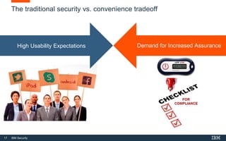 17 IBM Security
The traditional security vs. convenience tradeoff
High Usability Expectations Demand for Increased Assurance
 