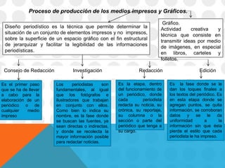 Proceso de producción de los medios impresos y Gráficos.
Diseño periodístico es la técnica que permite determinar la
situación de un conjunto de elementos impresos y no impresos,
sobre la superficie de un espacio gráfico con el fin estructural
de jerarquizar y facilitar la legibilidad de las informaciones
periodísticas.
Consejo de Redacción Investigación Redacción Edición
Es el primer paso
que se ha de llevar
a cabo para la
elaboración de un
periódico o de
cualquier medio
impreso
Los periodistas son
fundamentales, al igual
que los fotógrafos e
ilustradores que trabajan
en conjunto con ellos.
Como bien lo indica su
nombre, es la fase donde
se buscan las fuentes, ya
sean directas o indirectas,
y donde se recolecta la
mayor información posible
para redactar noticias.
Es la etapa, dentro
del funcionamiento de
un periódico, donde
cada periodista
redacta su noticia, su
crónica, su reportaje,
su columna o la
sección o parte del
periódico que tenga a
su cargo.
Es la fase donde se le
dan los toques finales a
los textos del periódico. Es
en esta etapa donde se
agregan puntos, se quita
información, se corroboran
datos y se le da
uniformidad a la
información sin que ésta
pierda el estilo que cada
periodista le ha impreso.
Gráfico.
Actividad creativa y
técnica que consiste en
transmitir ideas por medio
de imágenes, en especial
en libros, carteles y
folletos.
 