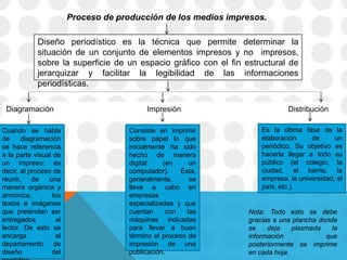 Proceso de producción de los medios impresos.
Diseño periodístico es la técnica que permite determinar la
situación de un conjunto de elementos impresos y no impresos,
sobre la superficie de un espacio gráfico con el fin estructural de
jerarquizar y facilitar la legibilidad de las informaciones
periodísticas.
Diagramación Impresión Distribución
Cuando se habla
de diagramación
se hace referencia
a la parte visual de
un impreso; es
decir, al proceso de
reunir, de una
manera orgánica y
armónica, los
textos e imágenes
que pretenden ser
entregados al
lector. De esto se
encarga el
departamento de
diseño del
Consiste en imprimir
sobre papel lo que
inicialmente ha sido
hecho de manera
digital (en un
computador). Ésta,
generalmente, se
lleva a cabo en
empresas
especializadas y que
cuentan con las
máquinas indicadas
para llevar a buen
término el proceso de
impresión de una
publicación.
Es la última fase de la
elaboración de un
periódico. Su objetivo es
hacerla llegar a todo su
público (el colegio, la
ciudad, el barrio, la
empresa, la universidad, el
país, etc.).
Nota: Todo esto se debe
gracias a una plancha donde
se deja plasmada la
información que
posteriormente se imprime
en cada hoja.
 