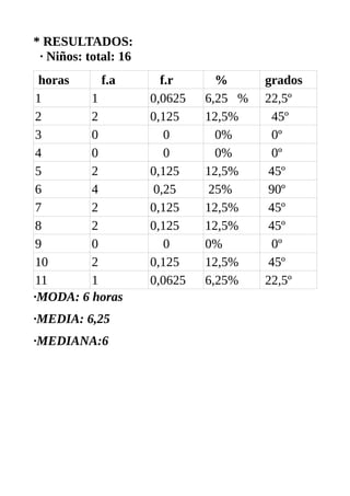 * RESULTADOS:
· Niños: total: 16
horas f.a f.r % grados
1 1 0,0625 6,25 % 22,5º
2 2 0,125 12,5% 45º
3 0 0 0% 0º
4 0 0 0% 0º
5 2 0,125 12,5% 45º
6 4 0,25 25% 90º
7 2 0,125 12,5% 45º
8 2 0,125 12,5% 45º
9 0 0 0% 0º
10 2 0,125 12,5% 45º
11 1 0,0625 6,25% 22,5º
·MODA: 6 horas
·MEDIA: 6,25
·MEDIANA:6
 