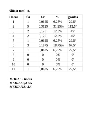 Niñas: total 16
Horas f.a f.r % grados
1 1 0,0625 6,25% 22,5º
2 5 0,3125 31,25% 112,5º
3 2 0,125 12,5% 45º
4 2 0,125 12,5% 45º
5 1 0,0625 6,25% 22,5º
6 3 0,1875 18,75% 67,5º
7 1 0,0625 6,25% 22,5º
8 0 0 0% 0º
9 0 0 0% 0º
10 0 0 0% 0º
11 1 0,0625 6,25% 22,5º
·MODA: 2 horas
·MEDIA: 3,4375
·MEDIANA: 3,5
 