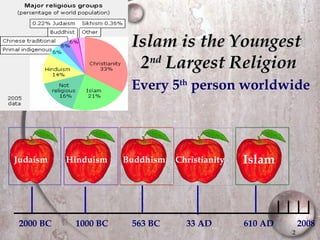 Islam is the Youngest  2 nd  Largest Religion   Every 5 th  person worldwide 2000 BC 1000 BC 563 BC 33 AD 610 AD 2008 Judaism Hinduism Buddhism Christianity Islam 