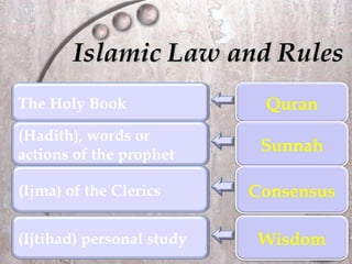 Islamic Law and Rules The Holy Book Quran (Hadith), words or actions of the prophet Sunnah (Ijma) of the Clerics Consensus (Ijtihad) personal study Wisdom 