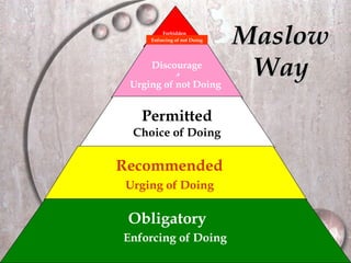 Maslow Way Forbidden Discouraged Permitted Recommended Obligatory Choice of Doing Urging of not Doing  Enforcing of not Doing Enforcing of Doing Urging of Doing 