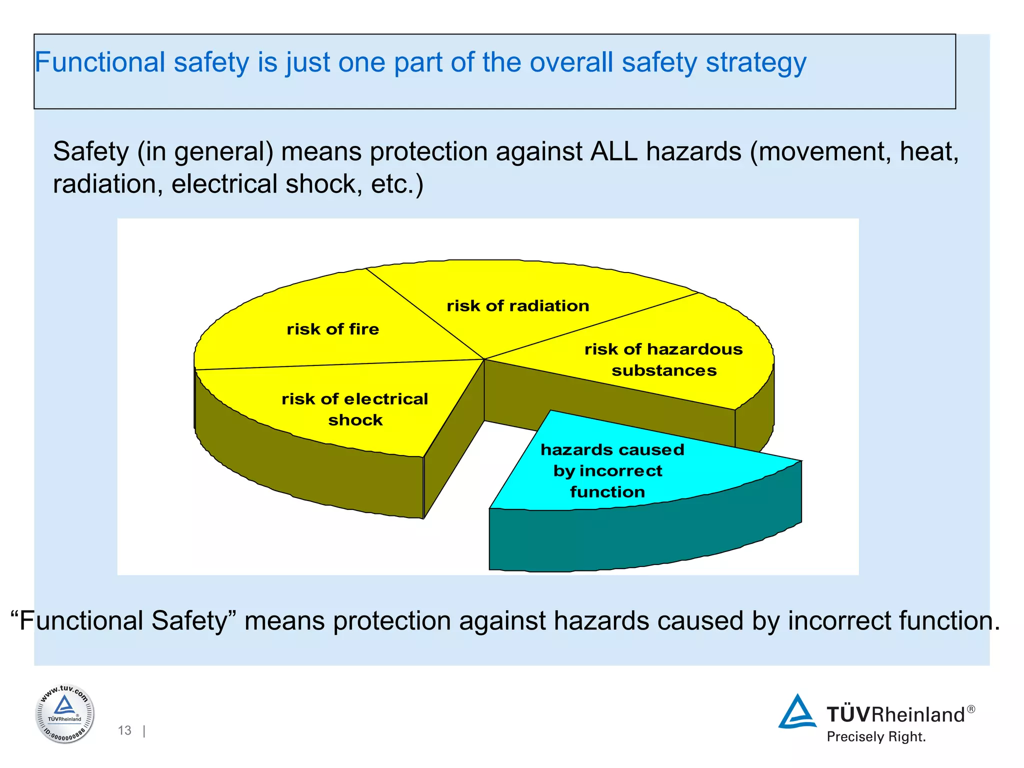 Functional safety is just one part of the overall safety strategy   “ Functional Safety” means protection against hazards caused by incorrect function. Safety (in general) means protection against ALL hazards (movement, heat, radiation, electrical shock, etc.) 