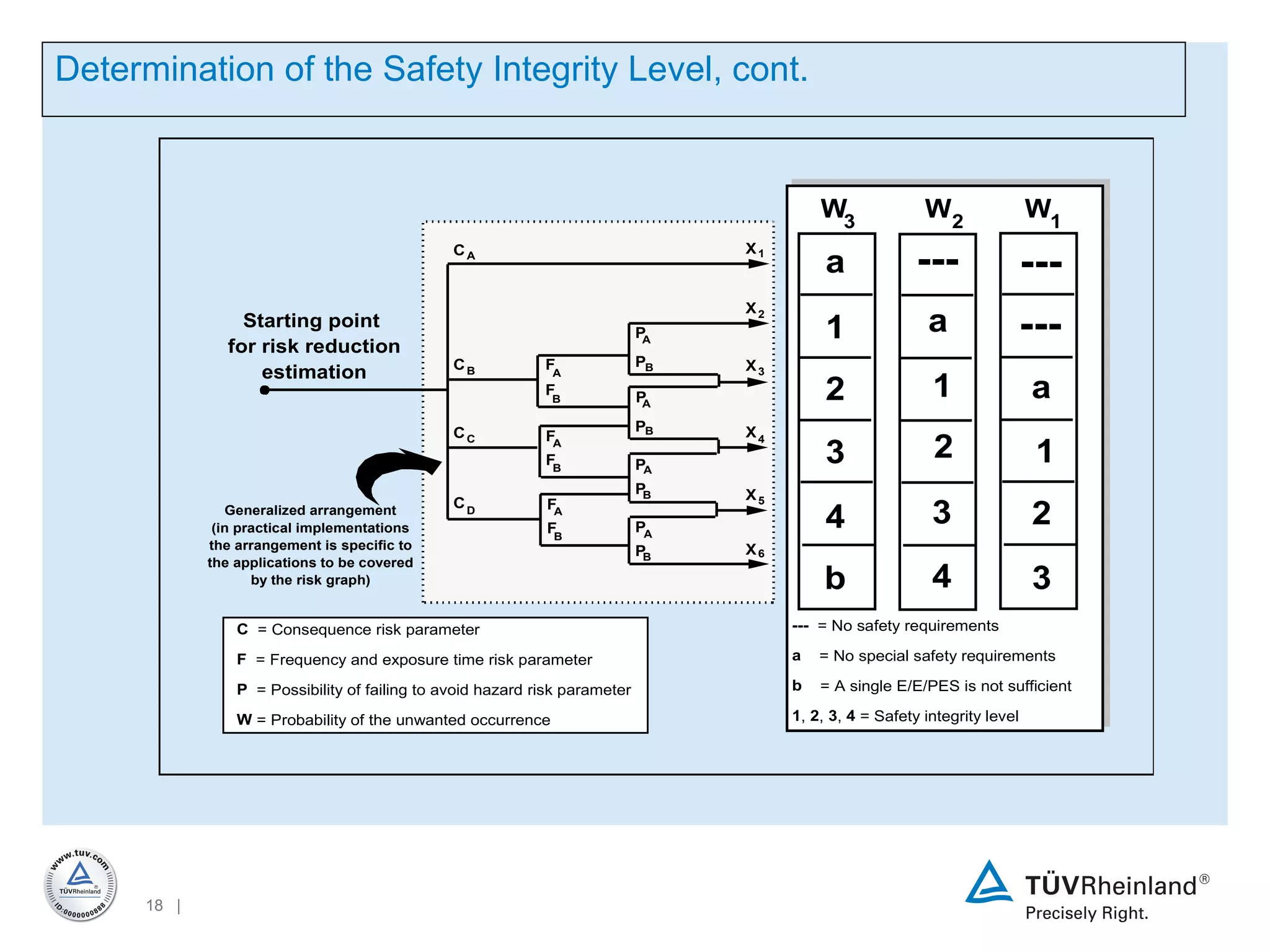Determination of the Safety Integrity Level, cont. 