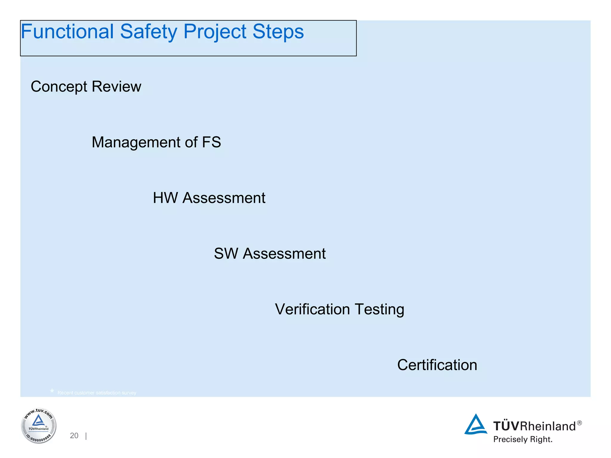 *  Recent customer satisfaction survey Functional Safety Project Steps Concept Review Management of FS HW Assessment SW Assessment Verification Testing  Certification 