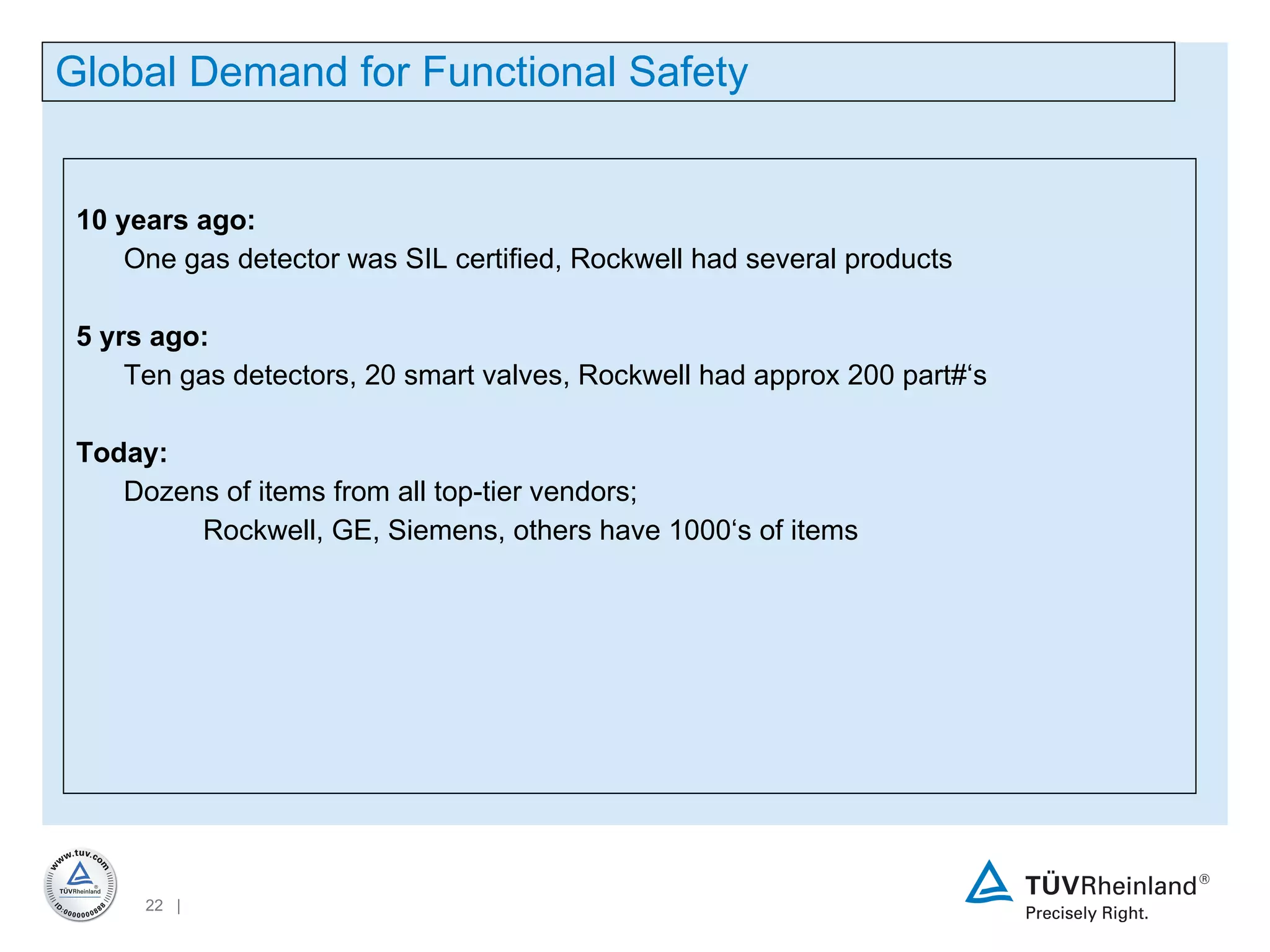 10 years ago: One gas detector was SIL certified, Rockwell had several products 5 yrs ago: Ten gas detectors, 20 smart valves, Rockwell had approx 200 part#‘s Today: Dozens of items from all top-tier vendors;  Rockwell, GE, Siemens, others have 1000‘s of items Global Demand for Functional Safety 