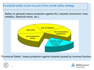 Functional safety is just one part of the overall safety strategy   “ Functional Safety” means protection against hazards caused by incorrect function. Safety (in general) means protection against ALL hazards (movement, heat, radiation, electrical shock, etc.) 