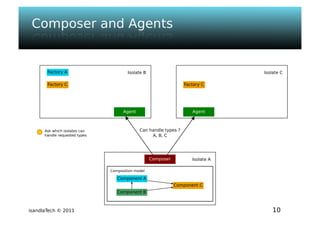 Isandla tech - psem2m sdk - composer v1.0 - ougf
