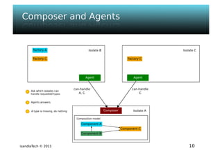 Isandla tech - psem2m sdk - composer v1.0 - ougf
