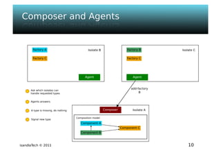 Isandla tech - psem2m sdk - composer v1.0 - ougf