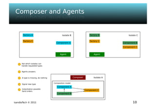 Isandla tech - psem2m sdk - composer v1.0 - ougf