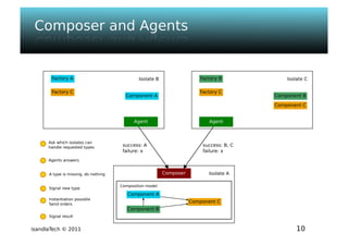 Isandla tech - psem2m sdk - composer v1.0 - ougf