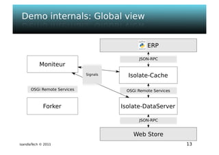 Isandla tech - psem2m sdk - composer v1.0 - ougf