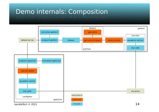 Isandla tech - psem2m sdk - composer v1.0 - ougf