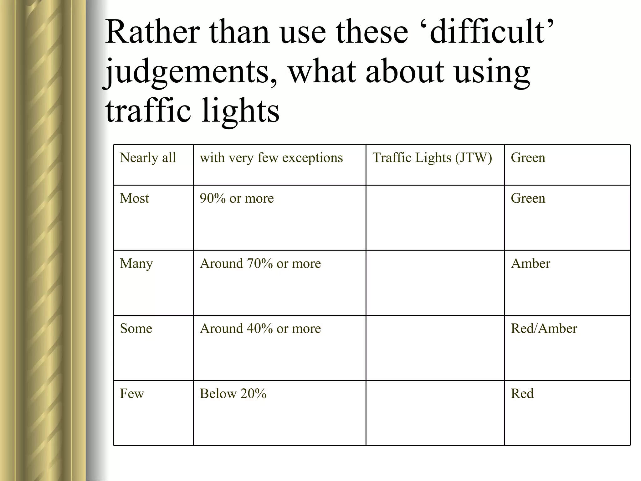 Rather than use these ‘difficult’ judgements, what about using traffic lights Red Below 20% Few Red/Amber Around 40% or more Some Amber Around 70% or more Many Green 90% or more Most Green Traffic Lights (JTW) with very few exceptions Nearly all 