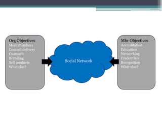 Org ObjectivesMore membersContent deliveryOutreachBrandingSell productsWhat else?Mbr ObjectivesAccreditationEducationNetworkingCredentialsRecognitionWhat else?Social Network