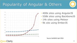 • 400k sites using AngularJS
• 558k sites using BackboneJS
• 14k sites using Meteor
• 9k site using EmberJS
8
Source: BuiltWith April 2016
 
