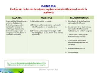 ISA/NIA	
  450:	
  
Evaluación	
  de	
  las	
  declaraciones	
  equivocadas	
  iden7ﬁcadas	
  durante	
  la	
  
auditoría	
  
SAMan'lla	
  Sep'embre	
  2015	
  
ALCANCE	
   OBJETIVOS	
   REQUERIMIENTOS	
  
Responsabilidad	
  del	
  auditor	
  para	
  
evaluar	
  el	
  efecto	
  que	
  las	
  
declaraciones	
  equivocadas	
  
iden'ﬁcadas	
  'enen	
  en	
  la	
  
auditoría	
  y	
  el	
  efecto	
  que	
  las	
  
declaraciones	
  equivocadas	
  no-­‐
corregidas,	
  si	
  las	
  hay,	
  'enen	
  en	
  
los	
  estados	
  ﬁnancieros.	
  
	
  
	
  
El	
  obje'vo	
  del	
  auditor	
  es	
  evaluar:	
  
	
  
(a)  El	
  efecto	
  que	
  las	
  declaraciones	
  equivocadas	
  
iden'ﬁcadas	
  'enen	
  en	
  la	
  auditoría;	
  y	
  
(b)  El	
  efecto	
  que	
  las	
  declaraciones	
  equivocadas	
  
no-­‐corregidas,	
  si	
  las	
  hay,	
  'enen	
  en	
  los	
  estados	
  
ﬁnancieros	
  
1.  Acumulación	
  de	
  las	
  declaraciones	
  
equivocadas	
  iden'ﬁcadas	
  
2.  Consideración	
  de	
  las	
  declaraciones	
  
equivocadas	
  iden'ﬁcadas	
  en	
  la	
  
medida	
  en	
  que	
  la	
  auditoría	
  progresa	
  
3.  Comunicación	
  y	
  corrección	
  de	
  
declaraciones	
  equivocadas	
  
4.  Evaluación	
  del	
  efecto	
  de	
  las	
  
declaraciones	
  equivocadas	
  no-­‐
corregidas	
  
5.  Representaciones	
  escritas	
  
6.  Documentación	
  	
  
Por	
  efecto	
  del	
  Direccionamiento	
  de	
  las	
  Revelaciones	
  (Julio	
  
2015),	
  este	
  estándar	
  recibió	
  modiﬁcaciones.	
  Ver	
  adelante.	
  	
  	
  
 