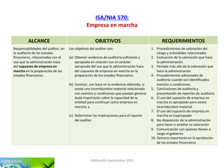 ISA/NIA	
  570:	
  
Empresa	
  en	
  marcha	
  
SAMan'lla	
  Sep'embre	
  2015	
  
ALCANCE	
   OBJETIVOS	
   REQUERIMIENTOS	
  
Responsabilidades	
  del	
  auditor,	
  en	
  
la	
  auditoría	
  de	
  los	
  estados	
  
ﬁnancieros,	
  relacionadas	
  con	
  el	
  
uso	
  que	
  la	
  administración	
  hace	
  
del	
  supuesto	
  de	
  empresa	
  en	
  
marcha	
  en	
  la	
  preparación	
  de	
  los	
  
estados	
  ﬁnancieros.	
  
Los	
  obje'vos	
  del	
  auditor	
  son:	
  
	
  
(a)  Obtener	
  evidencia	
  de	
  auditoría	
  suﬁciente	
  y	
  
apropiada	
  en	
  relación	
  con	
  el	
  carácter	
  
apropiado	
  del	
  uso	
  que	
  la	
  administración	
  hace	
  
del	
  supuesto	
  de	
  empresa	
  en	
  marcha	
  en	
  la	
  
preparación	
  de	
  los	
  estados	
  ﬁnancieros.	
  
(b)  Concluir,	
  con	
  base	
  en	
  la	
  evidencia	
  obtenida,	
  si	
  
existe	
  una	
  incer'dumbre	
  material	
  relacionada	
  
con	
  eventos	
  o	
  condiciones	
  que	
  puedan	
  generar	
  
duda	
  importante	
  sobre	
  la	
  capacidad	
  de	
  la	
  
en'dad	
  para	
  con'nuar	
  como	
  empresa	
  en	
  
marcha;	
  y	
  
(c)  Determinar	
  las	
  implicaciones	
  para	
  el	
  reporte	
  
del	
  auditor.	
  
1.  Procedimientos	
  de	
  valoración	
  del	
  
riesgo	
  y	
  ac'vidades	
  relacionadas	
  
2.  Evaluación	
  de	
  la	
  valoración	
  que	
  hace	
  
la	
  administración	
  
3.  Período	
  más	
  allá	
  de	
  la	
  valoración	
  que	
  
hace	
  la	
  administración	
  
4.  Procedimientos	
  adicionales	
  de	
  
auditoría	
  cuando	
  son	
  iden'ﬁcados	
  
eventos	
  o	
  condiciones	
  
5.  Conclusiones	
  de	
  auditoría	
  y	
  
presentación	
  de	
  reportes	
  de	
  auditoría	
  
6.  El	
  uso	
  del	
  supuesto	
  de	
  empresa	
  en	
  
marcha	
  es	
  apropiado	
  pero	
  existe	
  
incer'dumbre	
  material	
  
7.  El	
  uso	
  del	
  supuesto	
  de	
  empresa	
  en	
  
marcha	
  es	
  inapropiado	
  
8.  No-­‐disposición	
  de	
  la	
  administración	
  
para	
  hacer	
  o	
  ampliar	
  su	
  valoración	
  
9.  Comunicación	
  con	
  quienes	
  'enen	
  a	
  
cargo	
  el	
  gobierno	
  
10. Demora	
  importante	
  en	
  la	
  aprobación	
  
de	
  los	
  estados	
  ﬁnancieros	
  	
  
 